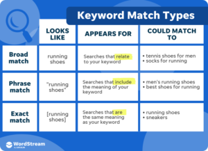 A table differentiating the 3 types of Google keywords.